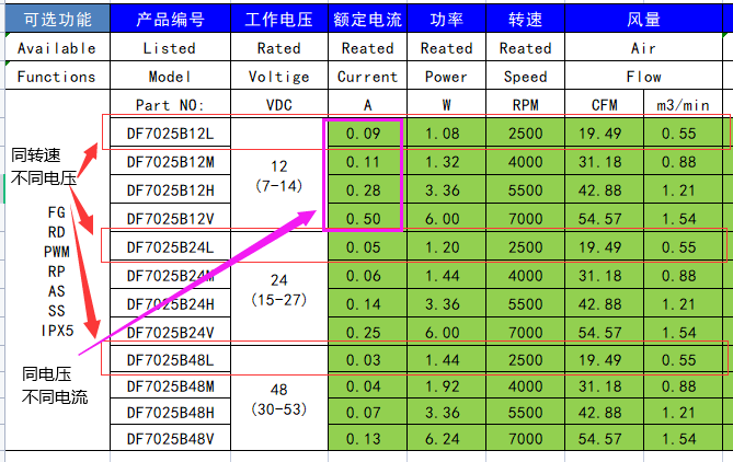 直流散熱風(fēng)扇電壓不一樣有什么影響？